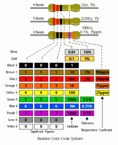 Resistor Color Codes 